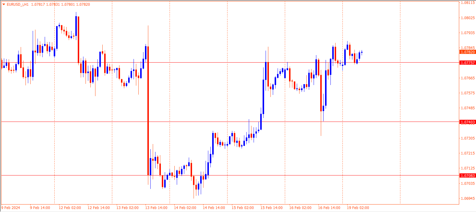 EURUSD